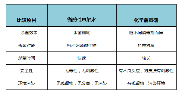 微酸性電解水與其他常用化學消毒劑效能的比較