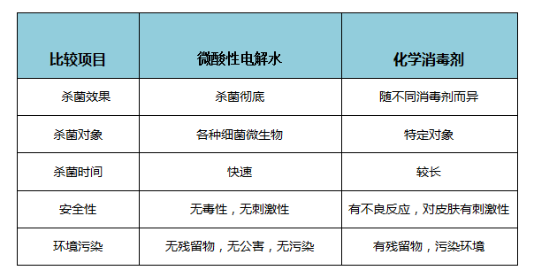 微酸性电解水与其他常用化学消毒剂效能的比较