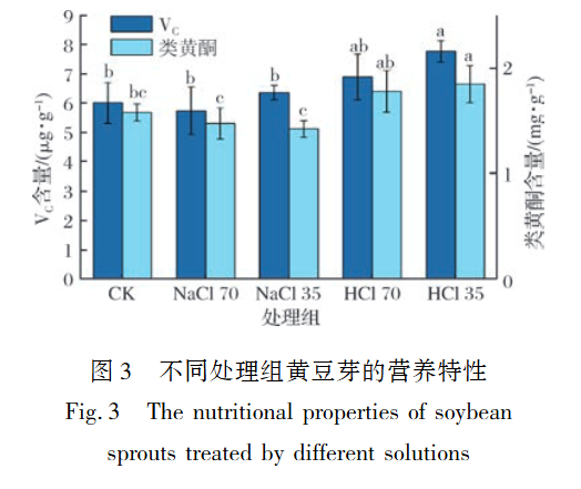 微酸性电解水对黄豆发芽的影响