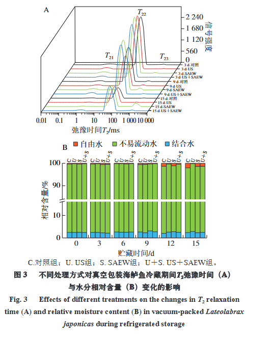 超声联合微酸性电解水处理对真空包装海鲈鱼冷藏期间品质变化的影响