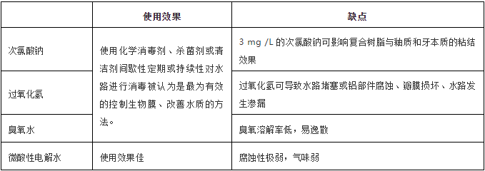 口腔综合治疗台水路污染？你不得不重视的事(图6)